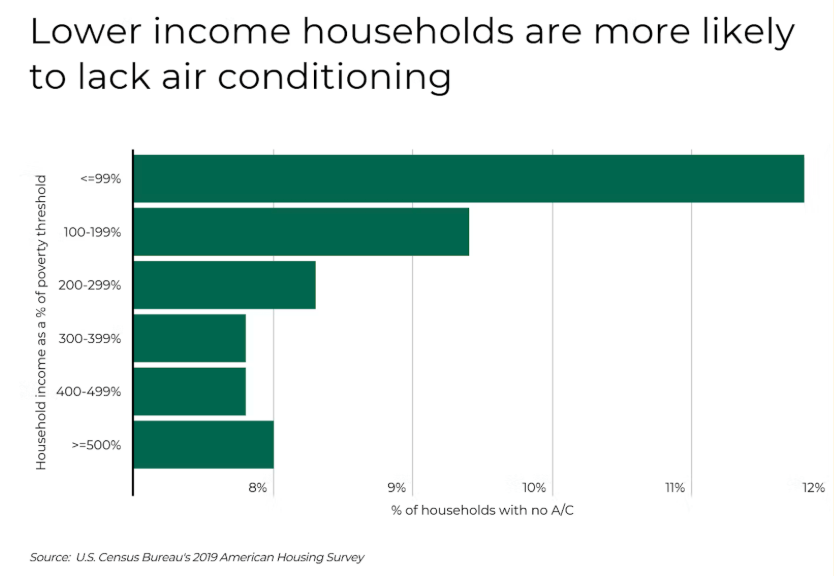 A diagram that shows how household income impacts air conditioning access. Those who make over 500% of the poverty line have lower rates, as only 8% of these households do not have air conditioning. Less than 10% of those amongst the 100-499% threshold do not have AC. Those under the poverty threshold have the lowest rates of air conditioning.