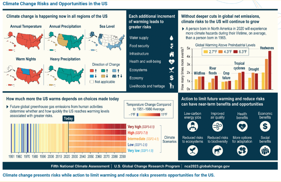 An image with five charts and an infographic that is full of color. Left top chart is titled, “Climate change is happening now in all regions of the US” and include five US maps showing changes in annual temperature, warm nights, annual precipitation, heavy precipitation, and sea level. Changes are explained in the following main text. Middle top infograpgic explains “each additional increment of warming leads to greater risks in water supply, food security, infrastrature, health and well-being, ecosystems, economy, and livelihoods and heritage.” Right top chart is titled “Without deeper cuts in global net emissions, climate risks to the US will continue to glow” and shows different climate crisis events will increase with continuing global warming (wildfire, river floods, crop failure, tropical cyclones, drought, and heatwaves).
Left bottom chart shows “how much more the US warms depends on choices made today” and draws past data and future predictions on greenhouse gas emission’s impacts on climate crises. Right bottom infographic lists “Action to limit future warming and reduce risks can have near-term benefits and opportunities.” The list includes low-carbon energy jobs, improved air quality, health benefits, economic benefits, reduced risks to ecosystem, reduced risks to biodiversity, more options for adaptation, and social benefits.